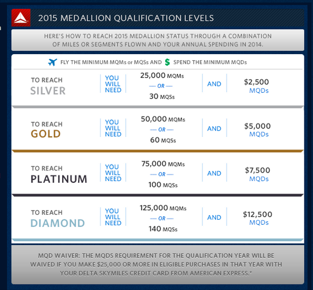 Earning Delta Status Becoming More Difficult