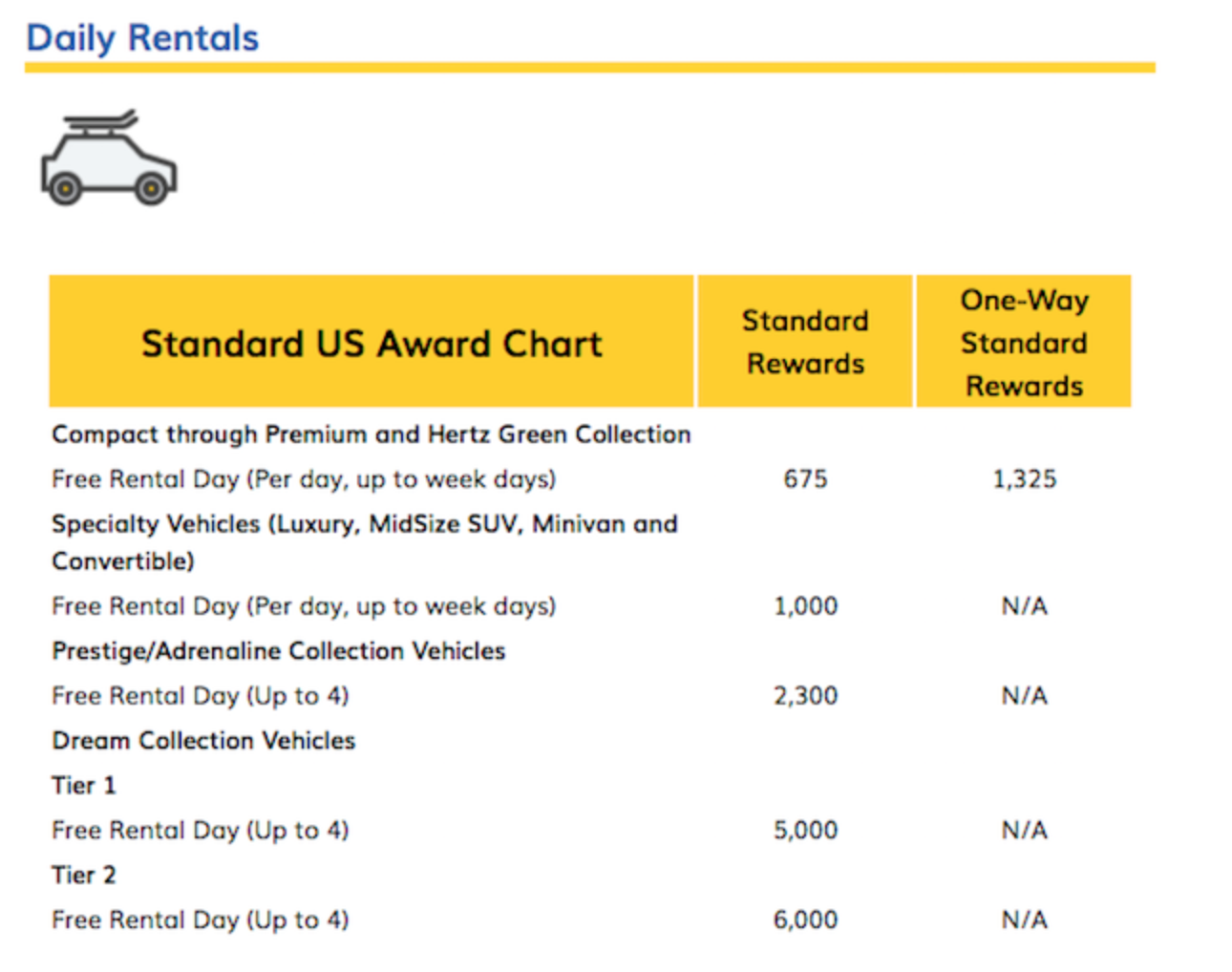 Hertz Award Chart Devaluation: Massive Changes to Using Your Points