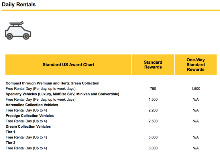 Hertz Award Chart Devaluation Massive Changes to Using Your Points