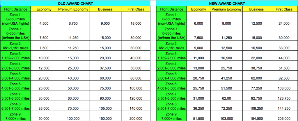 New British Airways Avios Award Chart - Deals We Like