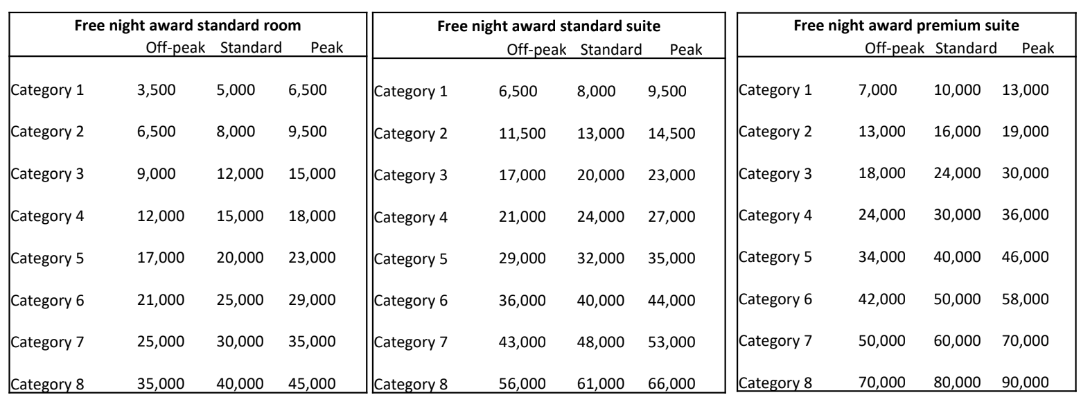Hyatt redemptions now requiring more points with peak and offpeak rates